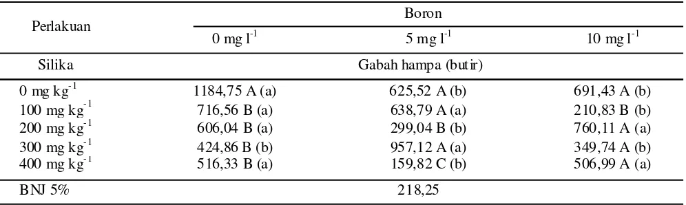 Tabel 7.  Pengaruh  pemberian silika dan boron terhadap  jumlah  gabah isi  tanaman padi  (Data detransformasi              antilog).