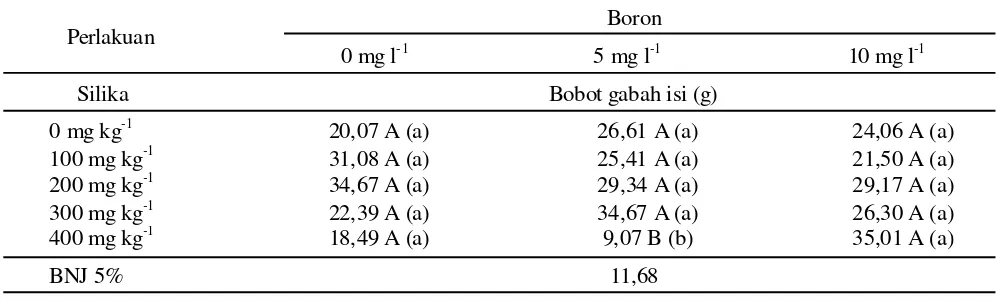 Tabel 10.  Pengaruh pemberian  silika dan  boron terhadap  bobot gabah isi anaman padi  (Data  detransformasi               antilog).