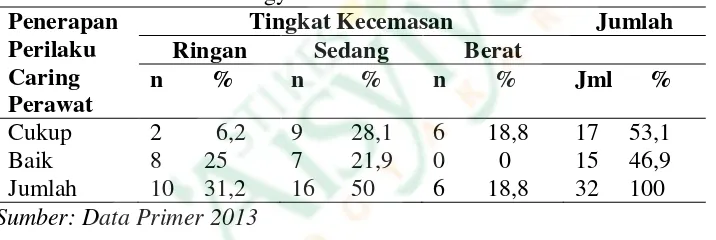 Tabel 1.4 Tabulasi Silang Penerapan Perilaku CaringKecemasan pada Anak Usia Sekolah yang dirawat di RS PKU Muhammadiyah  Perawat dengan Tingkat Yogyakarta Tahun 2013 