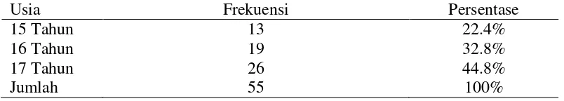 Tabel. 1 Distribusi frekuensi berdasarkan usia 