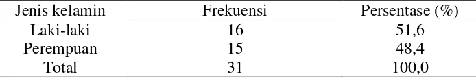 Tabel 1. Distribusi frekuensi karakteristik responden kelompok pre testberdasarkan usia 