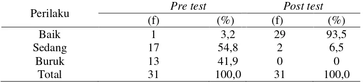 Tabel 4. Distribusi frekuensi karakteristik responden kelompok post test berdasarkan jenis kelamin 