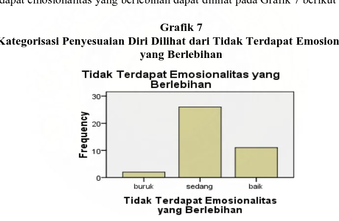 Grafik 7 Kategorisasi Penyesuaian Diri Dilihat dari Tidak Terdapat Emosionalitas 