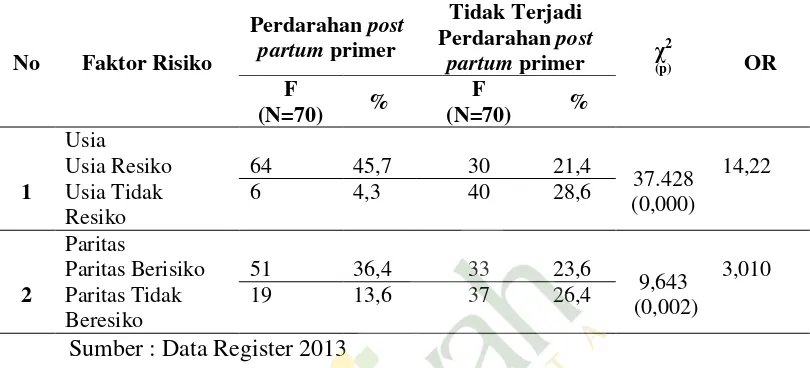 Tabel 3 Distribusi silang  antara usia dan paritas dengan kejadian perdarahan post partum primer  