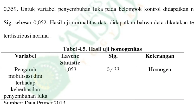 Tabel 4.5. Hasil uji homogenitas