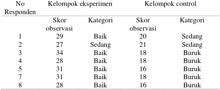 Tabel 4.2. Hasil Observasi Keberhasilan Penyembuhan Luka pada KelompokEksperimen dan Kelompok Kontrol