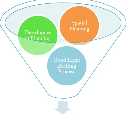 Figure 1. The Composition of Land Saving Model Regulation 
