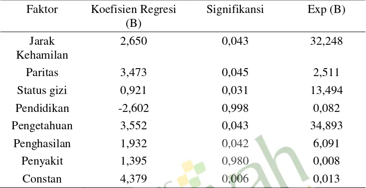 Tabel 3. Hasil Analisis Regresi Logistik  