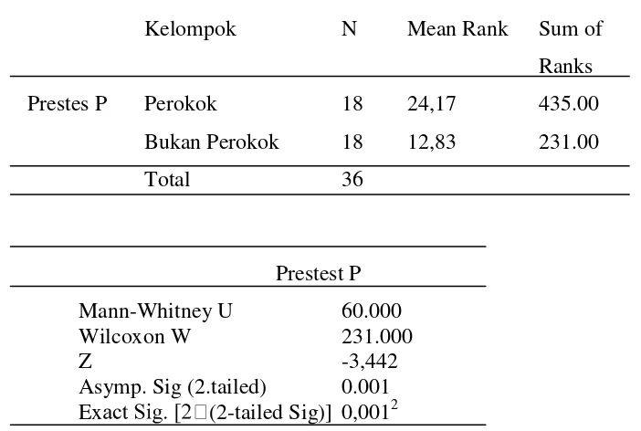 Tabel 4.3 hasil uji statistik Mann-Whitney perbedaan keefektifan jalan nafas pasien perokok dan bukan perokok dengan efektifitas jalan nafas pasca operasi di ruang Recovery Room RS At-Turots Al-Islamy Yogyakarta