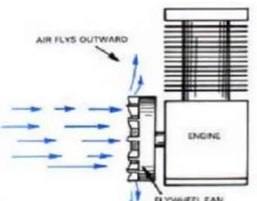 Gambar 2.5: Contoh Sistem Pendingin Udara Tekan Pada Flywheel Sumber: Buku SMK (Pemeliharaan Dan Servis Sistem Pending Mesin)  
