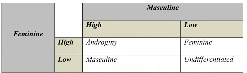 Tabel 1. Klasifikasi orientasi peran gender 