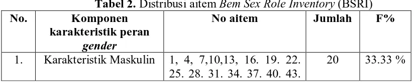 Tabel 2.  Komponen Distribusi aitem Bem Sex Role Inventory (BSRI) No aitem Jumlah 