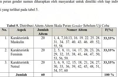 Tabel 5. Distribusi Aitem-Aitem Skala Peran No. Gender Sebelum Uji Coba Aspek Jumlah Nomer Aitem F(%) 