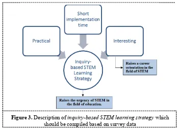 Figure 3. Description of inquiry-based STEM learning strategy which