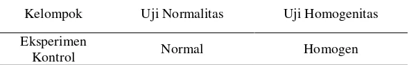 Tabel 8. Hasil uji Normalitas dan Homogenitas 