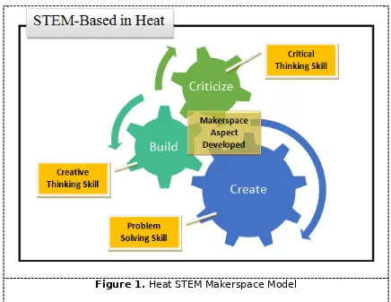 Figure 1. Heat STEM Makerspace Model