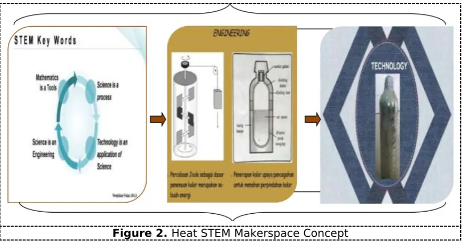 Figure 2. Heat STEM Makerspace Concept