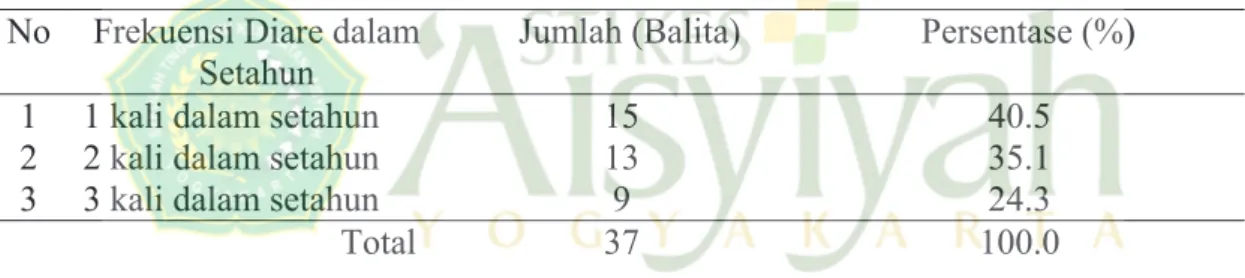 Tabel  7.  menunjukkan  bahwa  mayoritas  balita  di  Posyandu  Dusun  Ketangi    Desa  Banyusoco  Kecamatan  Playen  Kabupaten  Gunungkidul   mengalami  diare  sebanyak  1  kali  dalam  setahun  sejumlah  15  balita  (40,5%)  dan  sebaliknya frekuensi kej