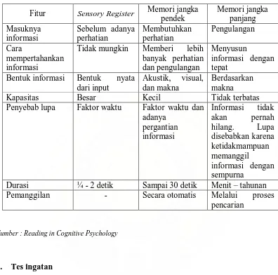 Tabel 1. Perbedaan Tahap Memori 