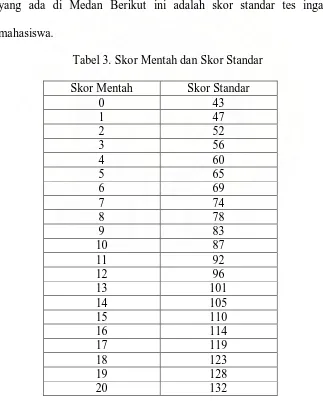 Tabel 3. Skor Mentah dan Skor Standar 