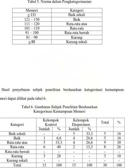 Tabel 5. Norma dalam Pengkategorisasian  