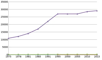 Grafik 1. Pertumbuhan GKPATahun 1975-2015