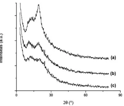 Fig. 3. X-ray diffraction pattern (a) chitosan, (b)calix[4]resorcinarene-chitosan hybrid, and (c)tetrakis-chloromethyl-C-4-allyloxy-3-methoxyphenylcalix[4]resorcinarene