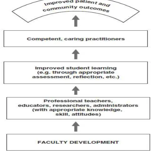 Gambar 2. Hubungan dosen professional dengan hasil lulusan  pendidikan kedokteran (McLean, Cilliers, Van Wyk, 2008) 
