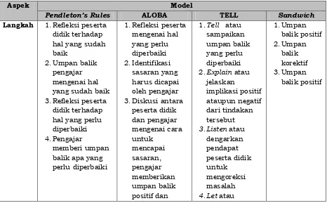 Tabel 2. Perbedaan berbagai model pemberian Feedback (Oktaria, 2015) 