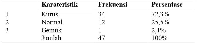 Tabel 6 Distribusi Frekuensi Responden Berdasarkan Pola Makan Pagi dengan Status Gizi Siswa Kelas 3, 4, dan 5 di SD Muhammadiyah Bendo Srandakan Bantul Bulan Desember 2013 