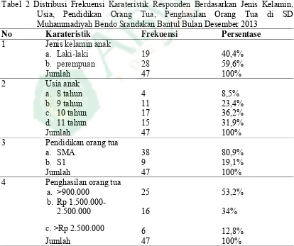 Tabel 2 Distribusi Frekuensi Karateristik Responden Berdasarkan Jenis Kelamin, 