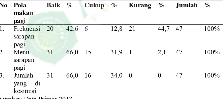 Tabel 4 Distribusi Frekuensi Responden Berdasarkan Rentang Penilain Pola Makan Pagi Siswa Kelas 3, 4 dan 5 di SD Muhammadiyah Bendo Srandakan Bantul Bulan Desember 2013 