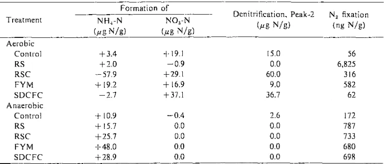 Table 5. Relation between production of inorganic N and N2 fixation. 