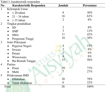 Tabel 1. karakteristik responden 