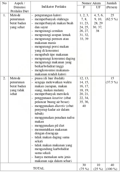 Tabel 2. Blue print skala perilaku diet sebelum uji coba 