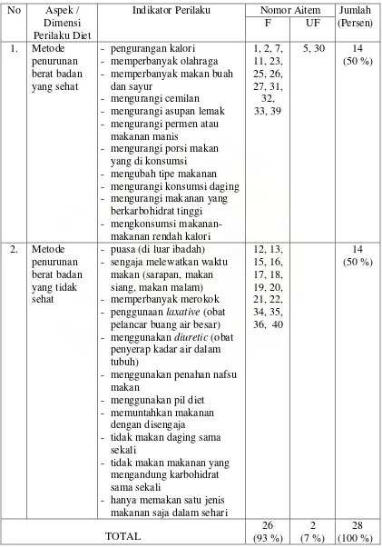 Tabel 5. Blue print skala perilaku diet setelah uji coba 