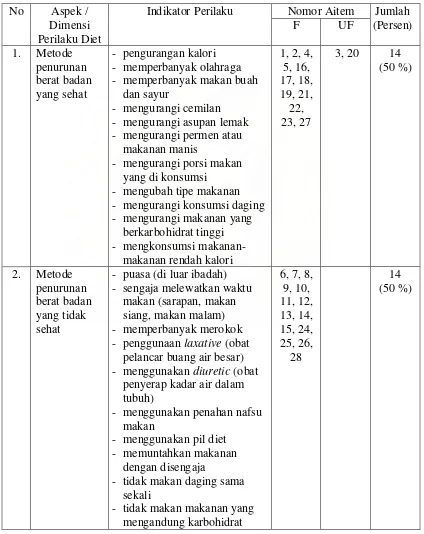 Tabel 6. Blue print skala perilaku diet untuk penelitian 