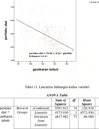 Tabel 11. Linearitas hubungan kedua variabel 