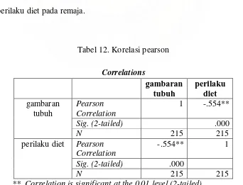 Tabel 12. Korelasi pearson 