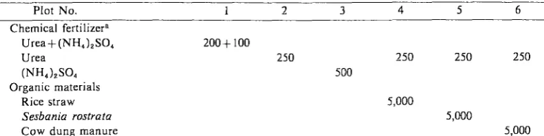 Table 1. Physicochemical properties of soil. 