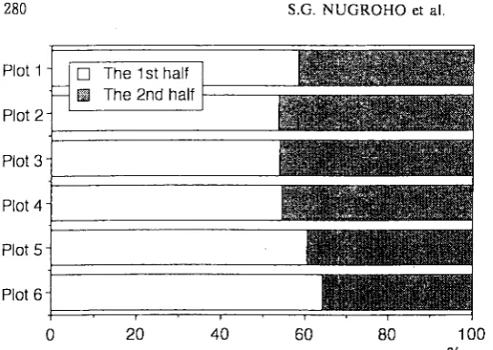 Fig. 4. emitted in the first of Percentage distribution the total amount of methane and second halves of the growth period