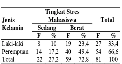 Tabel 4.Tingkat Stres BerdasarkanJenis Kelamin Mahasiswa