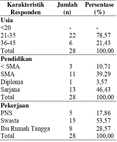Tabel 2.Distribusi Frekuensi Karak-teristik Responden