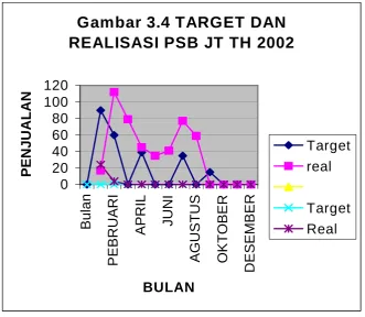 Gambar 3.4 TARGET DAN REALISASI PSB JT TH 2002