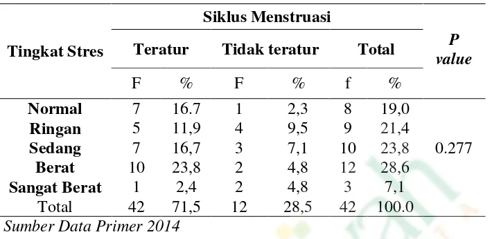 Tabel 7. Hubungan Tingkat Stres Menjelang Ulangan Kenaikan Kelas dengan Siklus Menstruasi pada Remaja Putri Kelas XI di SMA Muhammadiyah 5 Yogyakarta Tahun 2014 