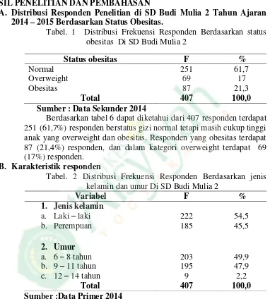 Tabel. 1  Distribusi Frekuensi Responden Berdasarkan status obesitas  Di SD Budi Mulia 2 
