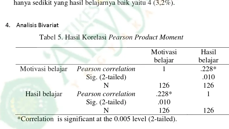 Tabel 5. Hasil Korelasi Pearson Product Moment 
