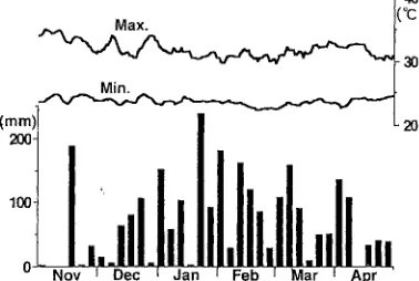 Fig. 1. minimum temperatures Five-day means of daily maximum and and total amount of rain-fall for 5-d periods