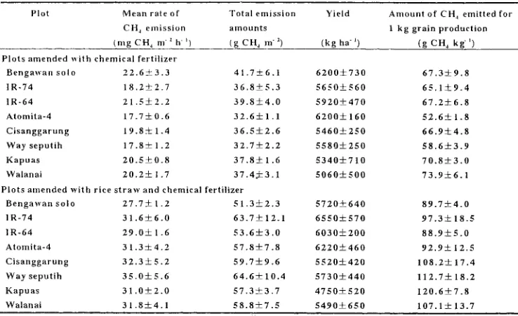 Table 4. Mean rate of CH. emission, total amount of CH. emitted, yield of unhulled rice, and amount of CH