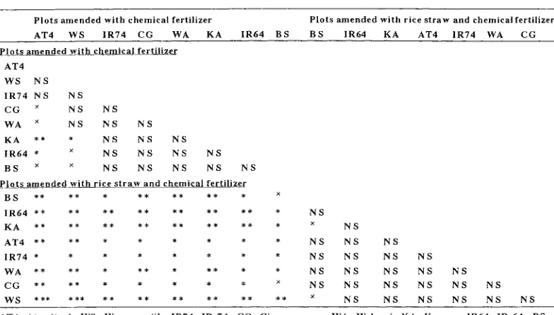 Table 5. Results of (-test for the differences in mean rates of CH, emission among respective rice varieties grown in soil amended with chemical fertilizer or in soil amended with rice straw and chemical fertilizer